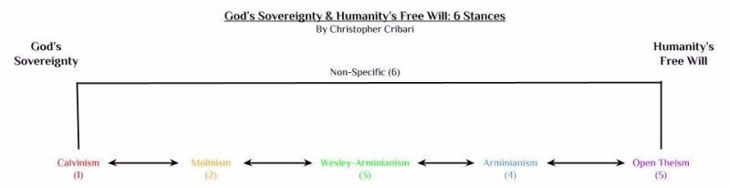 God's Sovereignty &amp; Humanity's Free Will- 6 Stances