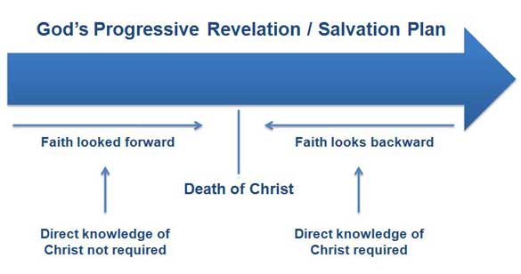 progressive-revelation